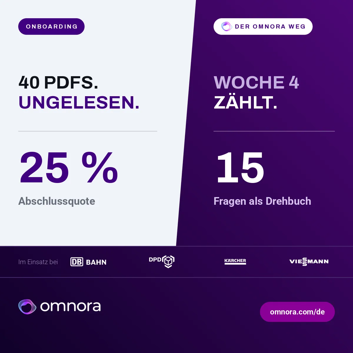 Grafik: 40 ungelesene Onboarding-PDFs mit 25 Prozent Abschlussquote, gegenüber Woche vier und fünfzehn Fragen als Drehbuch